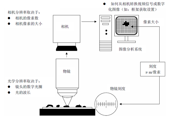 清洁度分析仪原理图